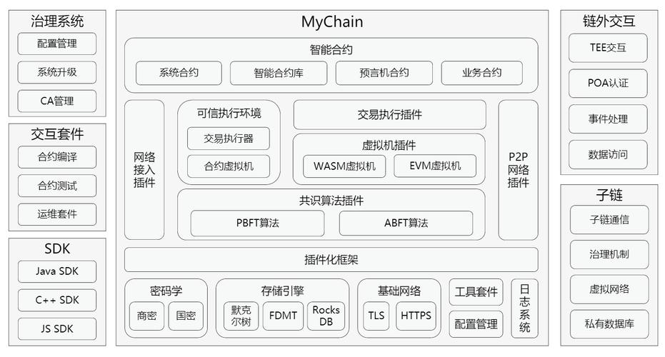 区块链技术思维模式图表_区块链技术架构图